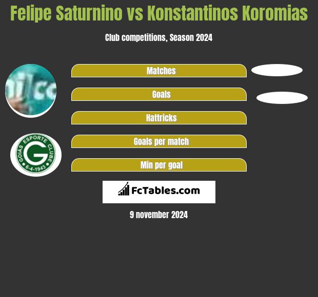 Felipe Saturnino vs Konstantinos Koromias h2h player stats