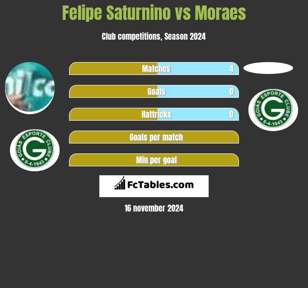 Felipe Saturnino vs Moraes h2h player stats