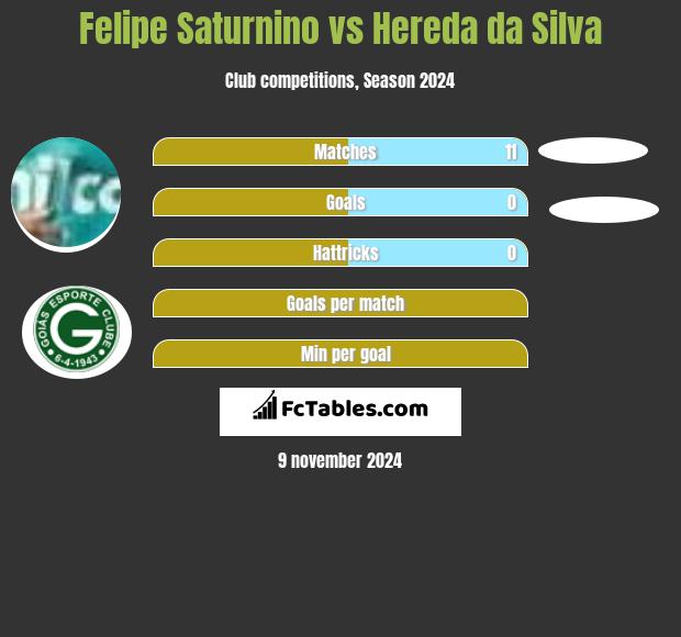 Felipe Saturnino vs Hereda da Silva h2h player stats