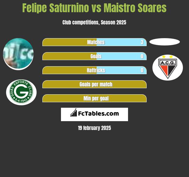 Felipe Saturnino vs Maistro Soares h2h player stats