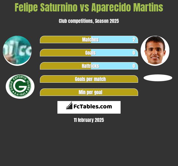 Felipe Saturnino vs Aparecido Martins h2h player stats