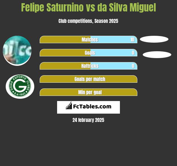 Felipe Saturnino vs da Silva Miguel h2h player stats