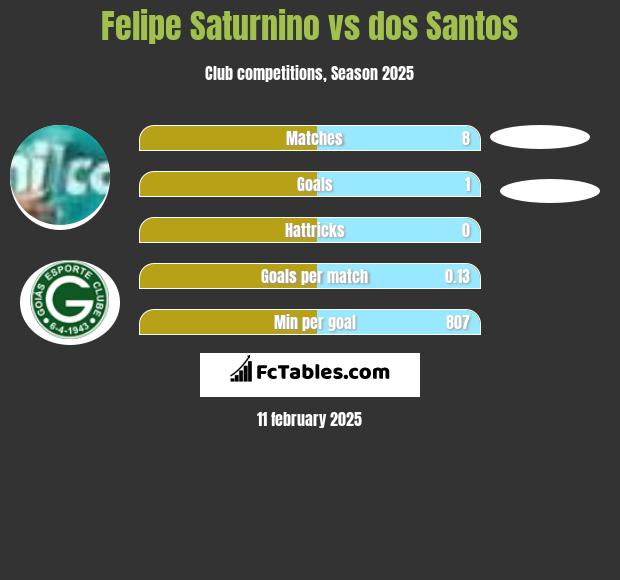 Felipe Saturnino vs dos Santos h2h player stats