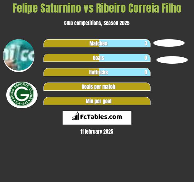 Felipe Saturnino vs Ribeiro Correia Filho h2h player stats