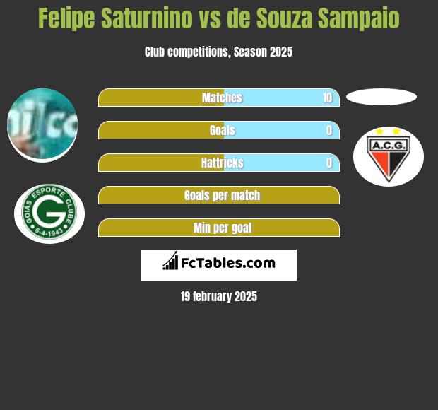 Felipe Saturnino vs de Souza Sampaio h2h player stats