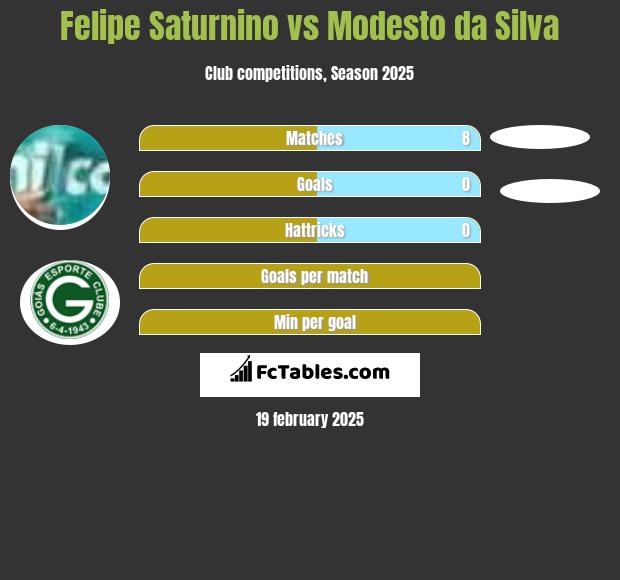 Felipe Saturnino vs Modesto da Silva h2h player stats