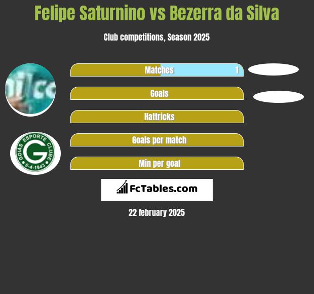 Felipe Saturnino vs Bezerra da Silva h2h player stats