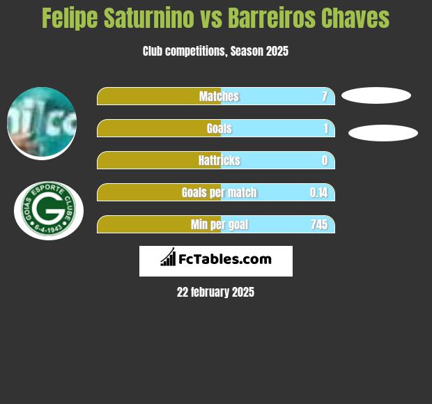 Felipe Saturnino vs Barreiros Chaves h2h player stats