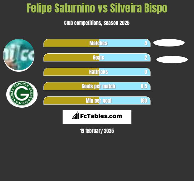 Felipe Saturnino vs Silveira Bispo h2h player stats