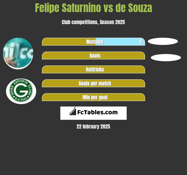 Felipe Saturnino vs de Souza h2h player stats