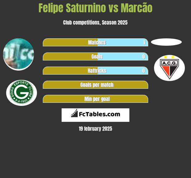 Felipe Saturnino vs Marcão h2h player stats