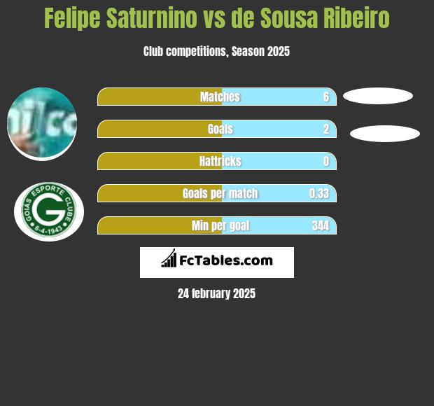 Felipe Saturnino vs de Sousa Ribeiro h2h player stats