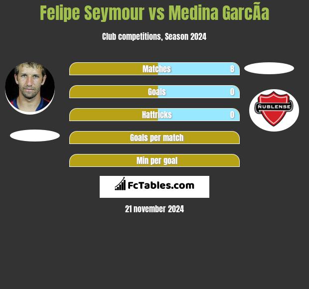 Felipe Seymour vs Medina GarcÃ­a h2h player stats