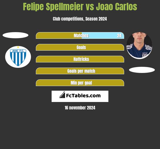 Felipe Spellmeier vs Joao Carlos h2h player stats