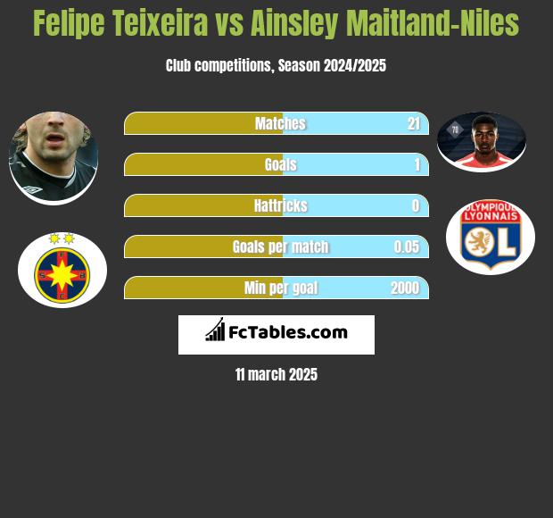 Felipe Teixeira vs Ainsley Maitland-Niles h2h player stats