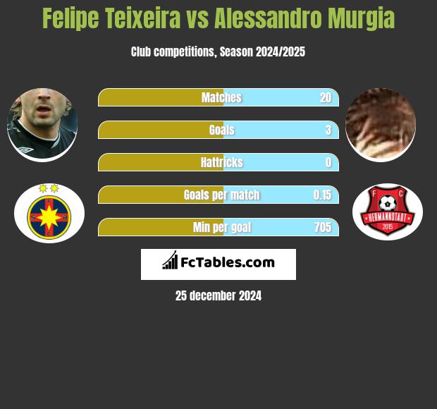 Felipe Teixeira vs Alessandro Murgia h2h player stats