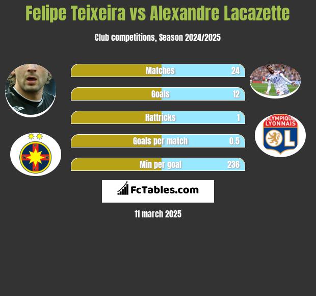 Felipe Teixeira vs Alexandre Lacazette h2h player stats