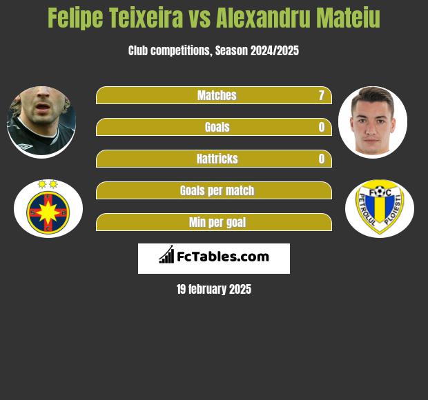 Felipe Teixeira vs Alexandru Mateiu h2h player stats