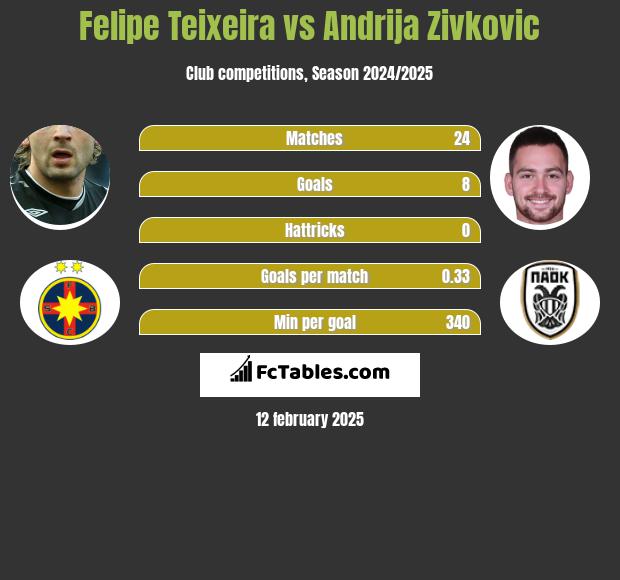 Felipe Teixeira vs Andrija Zivković h2h player stats