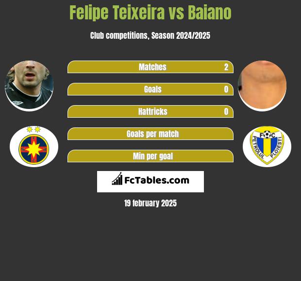 Felipe Teixeira vs Baiano h2h player stats