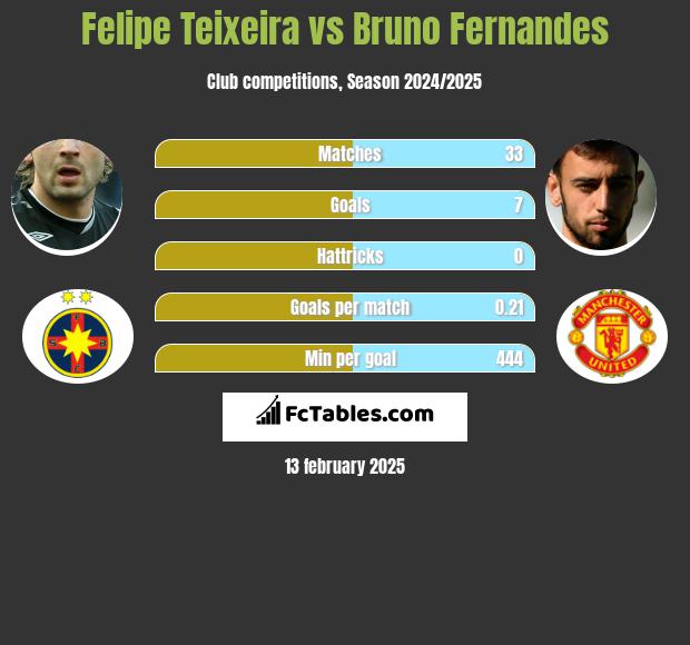 Felipe Teixeira vs Bruno Fernandes h2h player stats