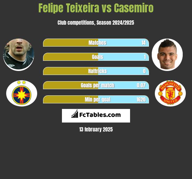 Felipe Teixeira vs Casemiro h2h player stats