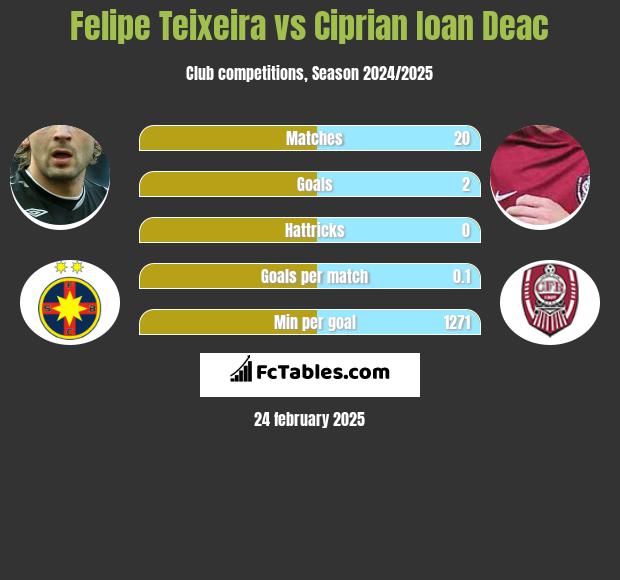 Felipe Teixeira vs Ciprian Ioan Deac h2h player stats