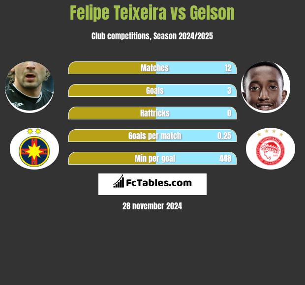 Felipe Teixeira vs Gelson h2h player stats