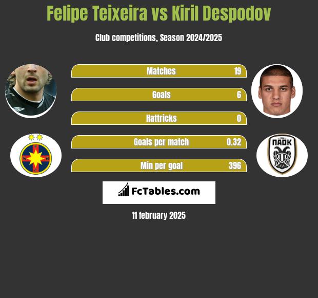 Felipe Teixeira vs Kiril Despodov h2h player stats