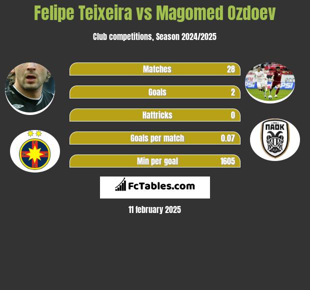 Felipe Teixeira vs Magomed Ozdoev h2h player stats