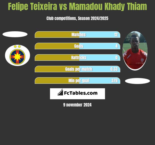 Felipe Teixeira vs Mamadou Khady Thiam h2h player stats