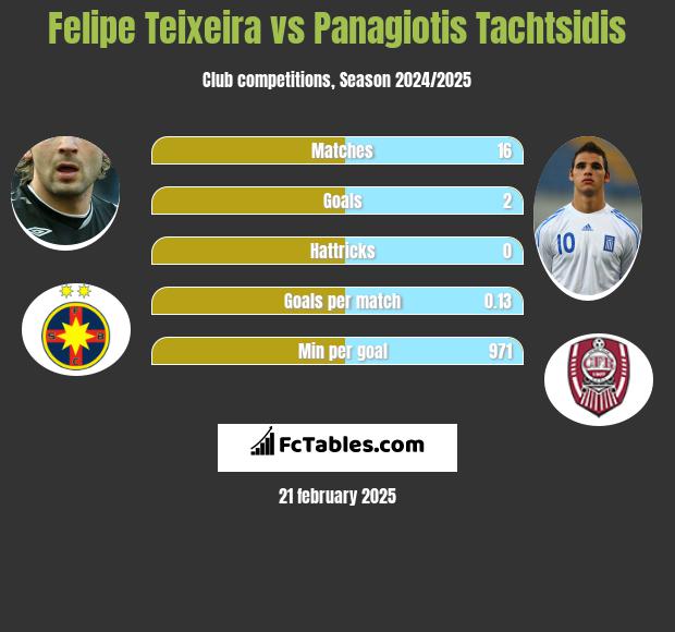 Felipe Teixeira vs Panagiotis Tachtsidis h2h player stats