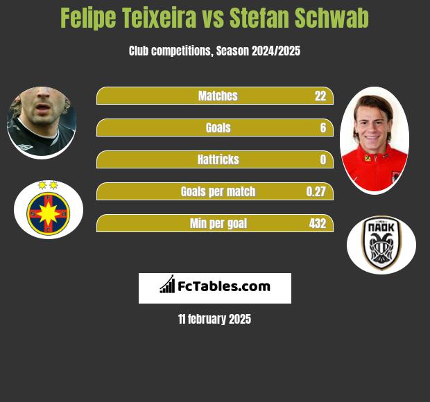 Felipe Teixeira vs Stefan Schwab h2h player stats