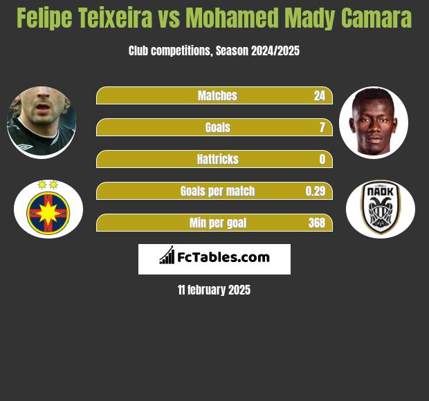 Felipe Teixeira vs Mohamed Mady Camara h2h player stats