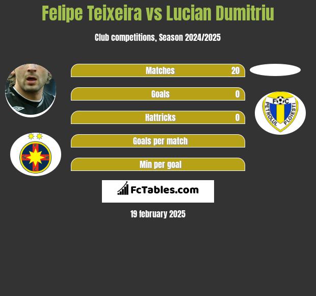 Felipe Teixeira vs Lucian Dumitriu h2h player stats