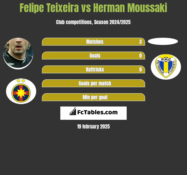 Felipe Teixeira vs Herman Moussaki h2h player stats