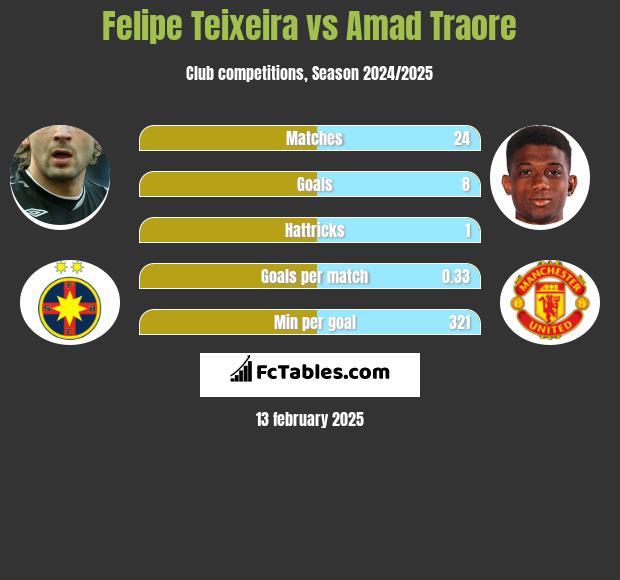 Felipe Teixeira vs Amad Traore h2h player stats