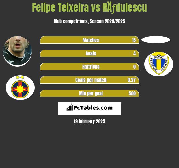 Felipe Teixeira vs RÄƒdulescu h2h player stats