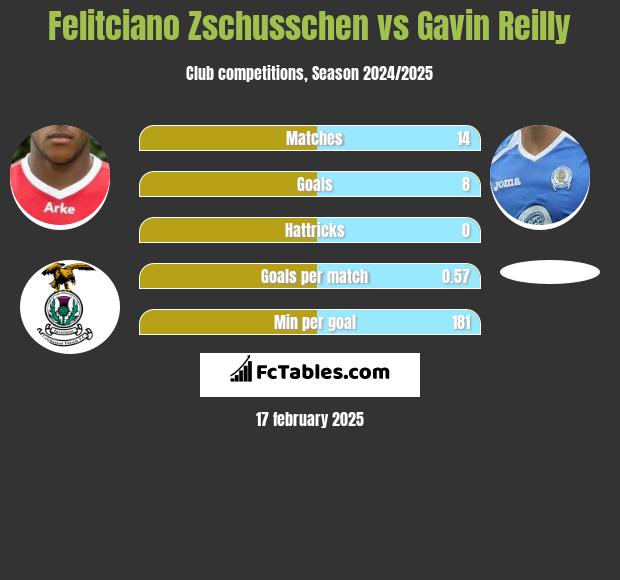 Felitciano Zschusschen vs Gavin Reilly h2h player stats