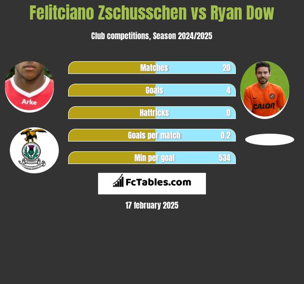 Felitciano Zschusschen vs Ryan Dow h2h player stats