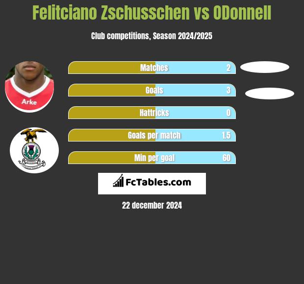 Felitciano Zschusschen vs ODonnell	 h2h player stats