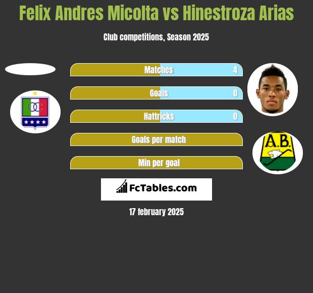 Felix Andres Micolta vs Hinestroza Arias h2h player stats