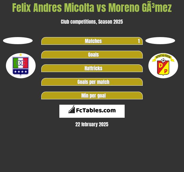 Felix Andres Micolta vs Moreno GÃ³mez h2h player stats