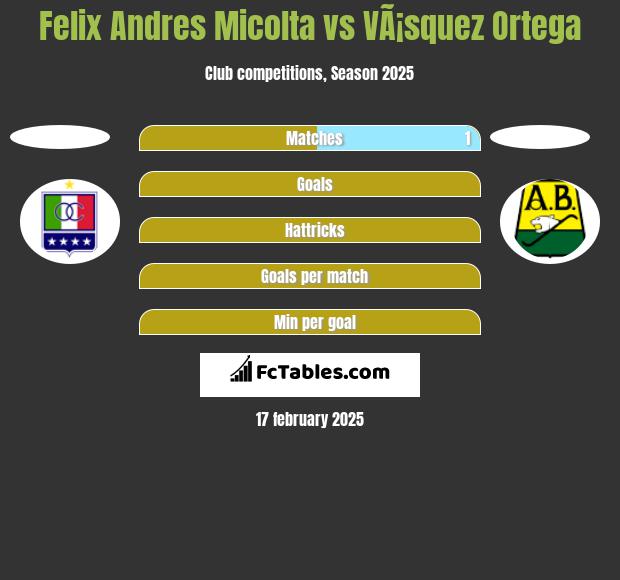 Felix Andres Micolta vs VÃ¡squez Ortega h2h player stats