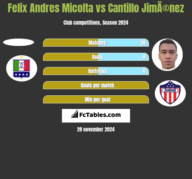 Felix Andres Micolta vs Cantillo JimÃ©nez h2h player stats