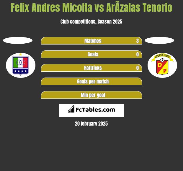 Felix Andres Micolta vs ArÃ­zalas Tenorio h2h player stats