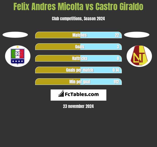 Felix Andres Micolta vs Castro Giraldo h2h player stats