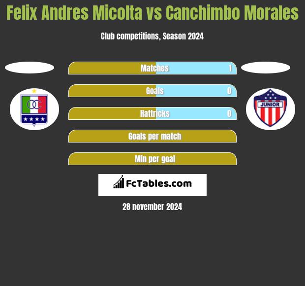 Felix Andres Micolta vs Canchimbo Morales h2h player stats