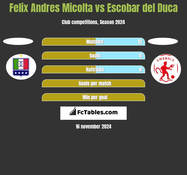 Felix Andres Micolta vs Escobar del Duca h2h player stats