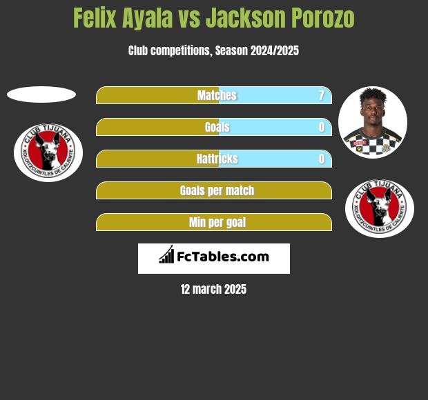 Felix Ayala vs Jackson Porozo h2h player stats